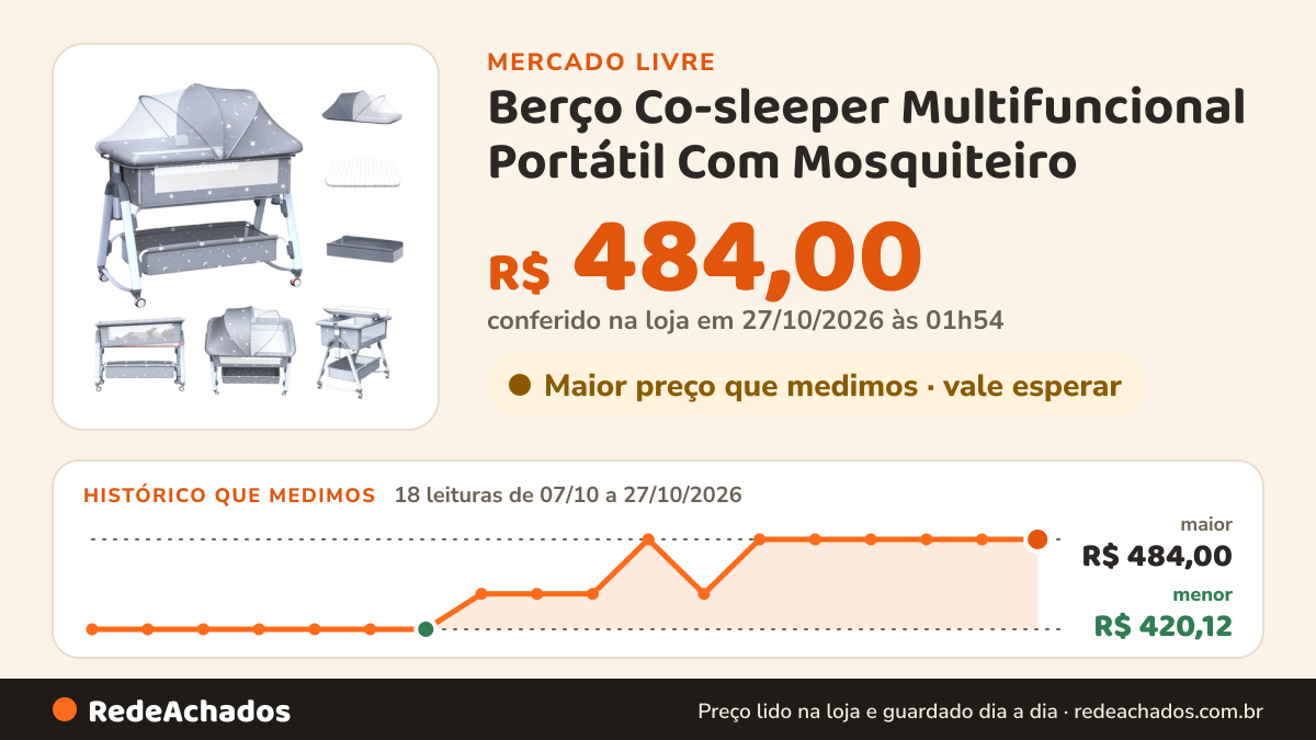 Histórico de preço de Berço Co-sleeper Multifuncional Portátil Com Mosquiteiro no Mercado Livre: 18 leituras de 07/10/2026 a 27/10/2026, menor R$ 420,12, maior R$ 484,00; R$ 484,00 conferido em 27/10/2026 às 01h54