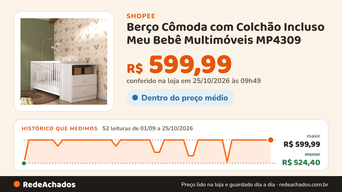 Histórico de preço de Berço Cômoda com Colchão Incluso Meu Bebê Multimóveis MP4309 na Shopee: 52 leituras de 01/09/2026 a 25/10/2026, menor R$ 524,40, maior R$ 599,99; R$ 599,99 conferido em 25/10/2026 às 09h49