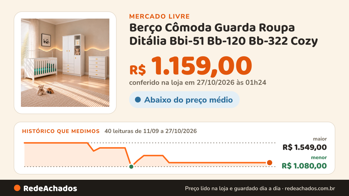 Histórico de preço de Berço Cômoda Guarda Roupa Ditália Bbi-51 Bb-120 Bb-322 Cozy no Mercado Livre: 40 leituras de 11/09/2026 a 27/10/2026, menor R$ 1.080,00, maior R$ 1.549,00; R$ 1.159,00 conferido em 27/10/2026 às 01h24