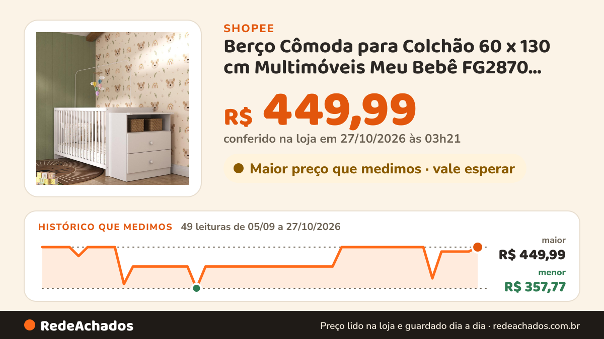 Histórico de preço de Berço Cômoda para Colchão 60 x 130 cm Multimóveis Meu Bebê FG2870 Branco na Shopee: 49 leituras de 05/09/2026 a 27/10/2026, menor R$ 357,77, maior R$ 449,99; R$ 449,99 conferido em 27/10/2026 às 03h21
