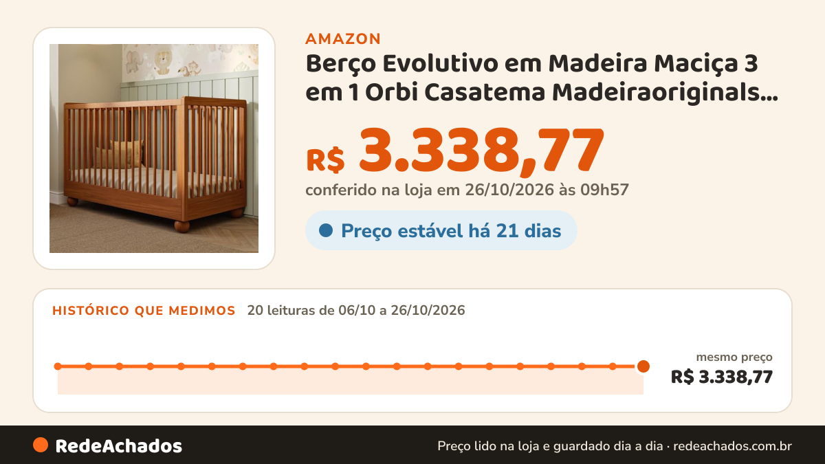 Histórico de preço de Berço Evolutivo em Madeira Maciça 3 em 1 Orbi Casatema Madeiraoriginals Canela na Amazon: 20 leituras de 06/10/2026 a 26/10/2026, mesmo preço, R$ 3.338,77, em todas; R$ 3.338,77 conferido em 26/10/2026 às 09h57