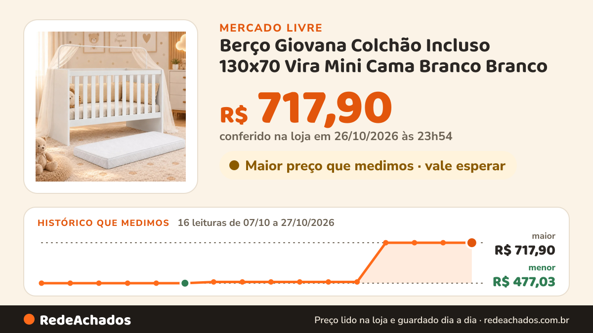 Histórico de preço de Berço Giovana Colchão Incluso 130x70 Vira Mini Cama Branco Branco no Mercado Livre: 16 leituras de 07/10/2026 a 27/10/2026, menor R$ 477,03, maior R$ 717,90; R$ 717,90 conferido em 26/10/2026 às 23h54