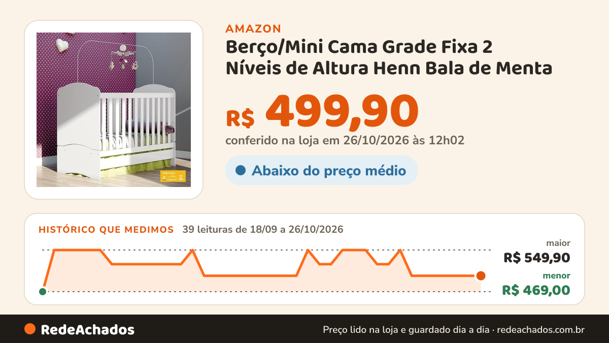 Histórico de preço de Berço/Mini Cama Grade Fixa 2 Níveis de Altura Henn Bala de Menta na Amazon: 38 leituras de 18/09/2026 a 25/10/2026, menor R$ 469,00, maior R$ 549,90; R$ 499,90 conferido em 25/10/2026 às 05h59