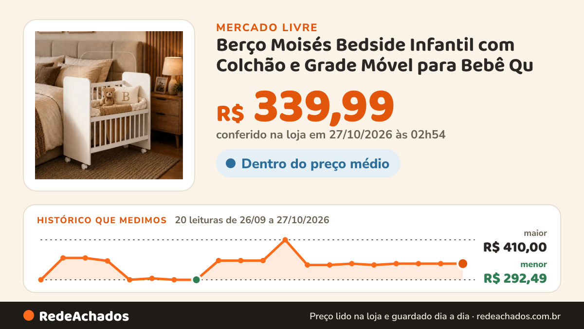 Histórico de preço de Berço Moisés Bedside Infantil com Colchão e Grade Móvel para Bebê Qu no Mercado Livre: 20 leituras de 26/09/2026 a 27/10/2026, menor R$ 292,49, maior R$ 410,00; R$ 339,99 conferido em 27/10/2026 às 02h54