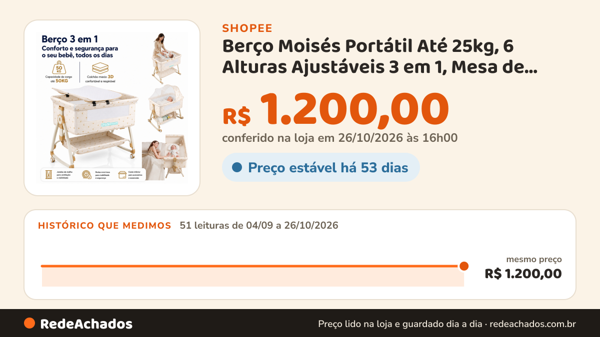 Histórico de preço de Berço Moisés Portátil Até 25kg, 6 Alturas Ajustáveis 3 em 1, Mesa de Fraldas, Mosquiteiro… na Shopee: 51 leituras de 04/09/2026 a 26/10/2026, mesmo preço, R$ 1.200,00, em todas; R$ 1.200,00 conferido em 26/10/2026 às 16h00