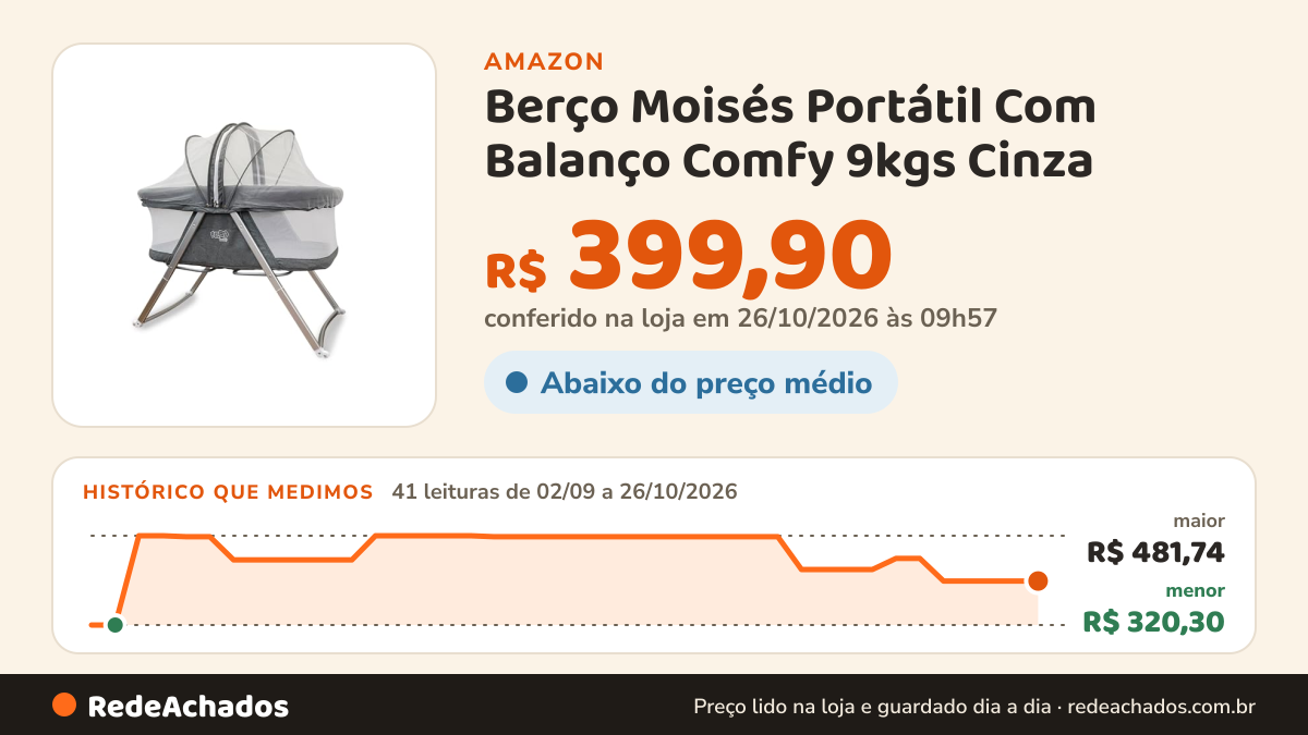 Histórico de preço de Berço Moisés Portátil Com Balanço Comfy 9kgs Cinza - MaxiBaby na Amazon: 41 leituras de 02/09/2026 a 26/10/2026, menor R$ 320,30, maior R$ 481,74; R$ 399,90 conferido em 26/10/2026 às 09h57