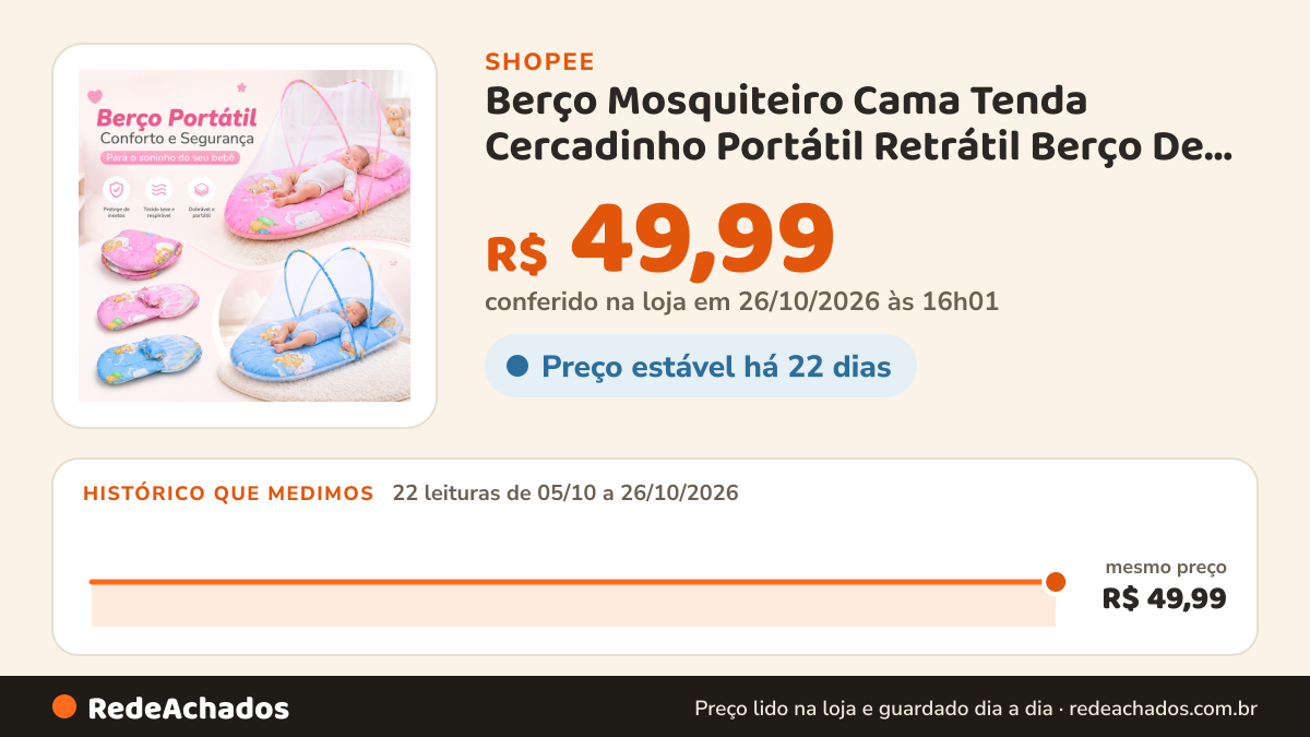 Histórico de preço de Berço Mosquiteiro Cama Tenda Cercadinho Portátil Retrátil Berço De Bebe Com Mosquiteiro na Shopee: 21 leituras de 05/10/2026 a 25/10/2026, mesmo preço, R$ 49,99, em todas; R$ 49,99 conferido em 25/10/2026 às 11h02