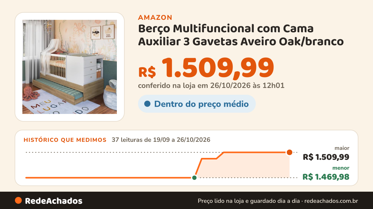 Histórico de preço de Berço Multifuncional com Cama Auxiliar 3 Gavetas Aveiro Oak/branco na Amazon: 36 leituras de 19/09/2026 a 25/10/2026, menor R$ 1.469,98, maior R$ 1.509,99; R$ 1.509,99 conferido em 25/10/2026 às 05h58