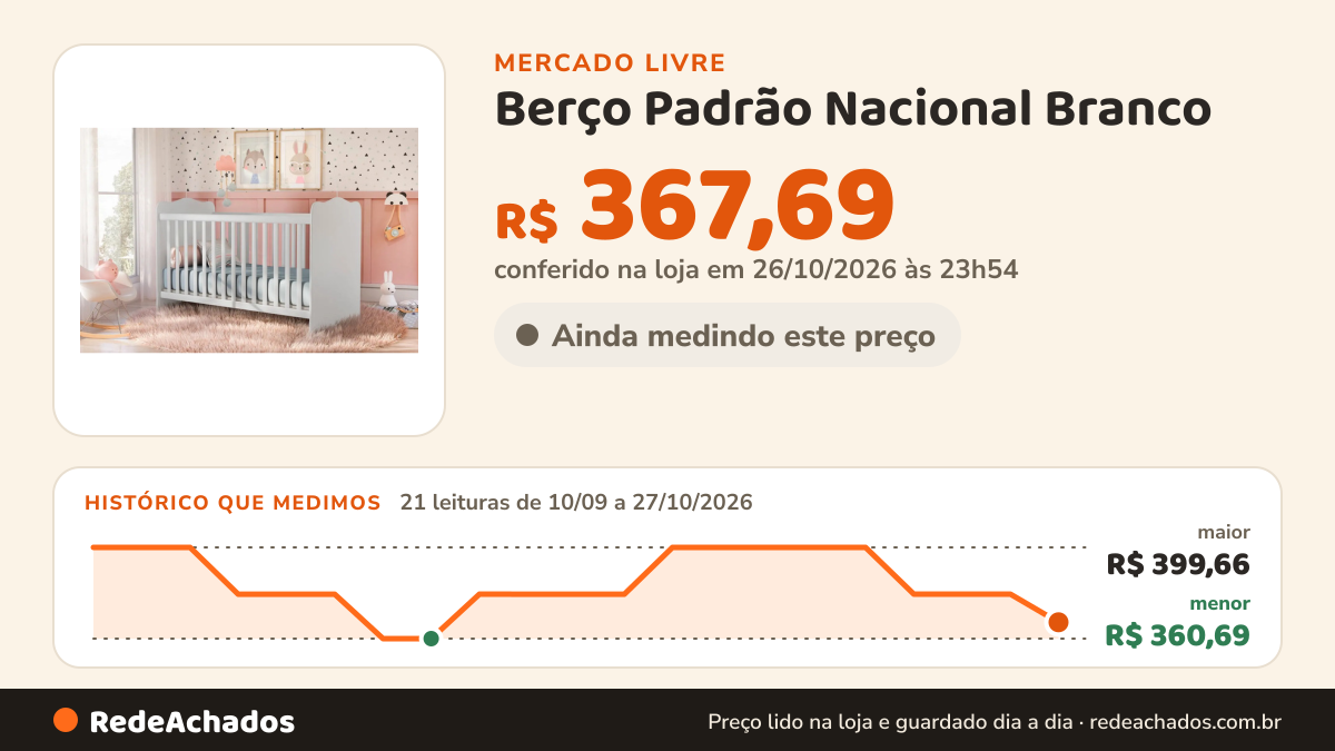 Histórico de preço de Berço Padrão Nacional Branco - Ternura 1001 Compmovel Branco no Mercado Livre: 21 leituras de 10/09/2026 a 27/10/2026, menor R$ 360,69, maior R$ 399,66; R$ 367,69 conferido em 26/10/2026 às 23h54