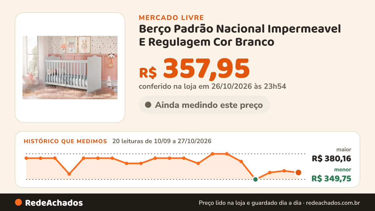 Histórico de preço de Berço Padrão Nacional Impermeavel E Regulagem Cor Branco no Mercado Livre: 20 leituras de 10/09/2026 a 27/10/2026, menor R$ 349,75, maior R$ 380,16; R$ 357,95 conferido em 26/10/2026 às 23h54