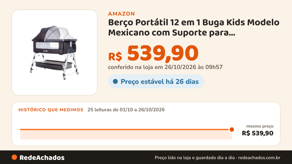 Histórico de preço de Berço Portátil 12 em 1 Buga Kids Modelo Mexicano com Suporte para Mamadeira, Trocador de… na Amazon: 25 leituras de 01/10/2026 a 26/10/2026, mesmo preço, R$ 539,90, em todas; R$ 539,90 conferido em 26/10/2026 às 09h57