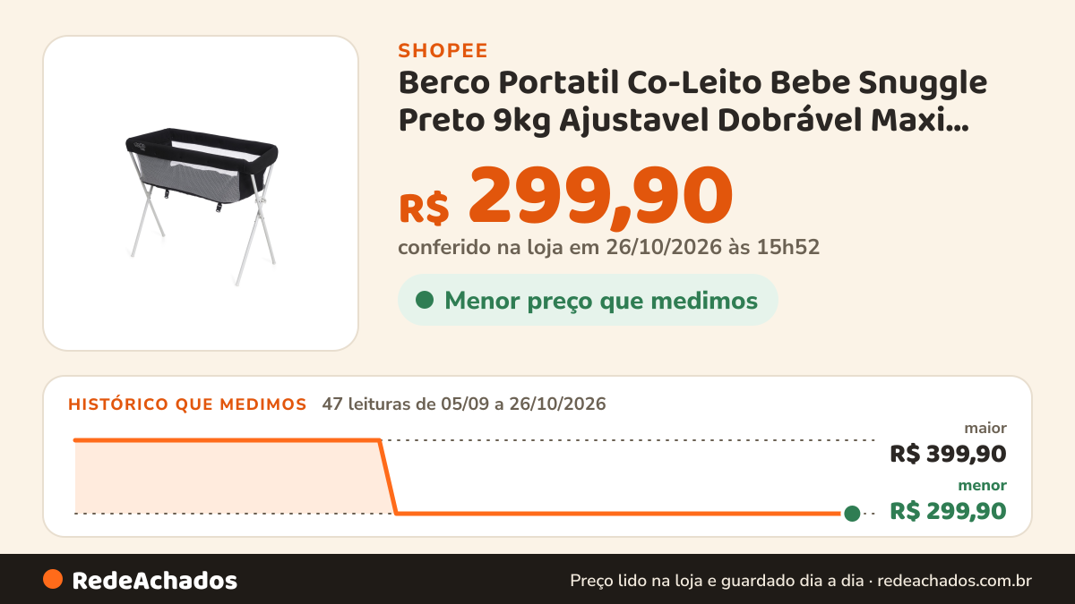 Histórico de preço de Berco Portatil Co-Leito Bebe Snuggle Preto 9kg Ajustavel Dobrável Maxi Baby na Shopee: 47 leituras de 05/09/2026 a 26/10/2026, menor R$ 299,90, maior R$ 399,90; R$ 299,90 conferido em 26/10/2026 às 15h52