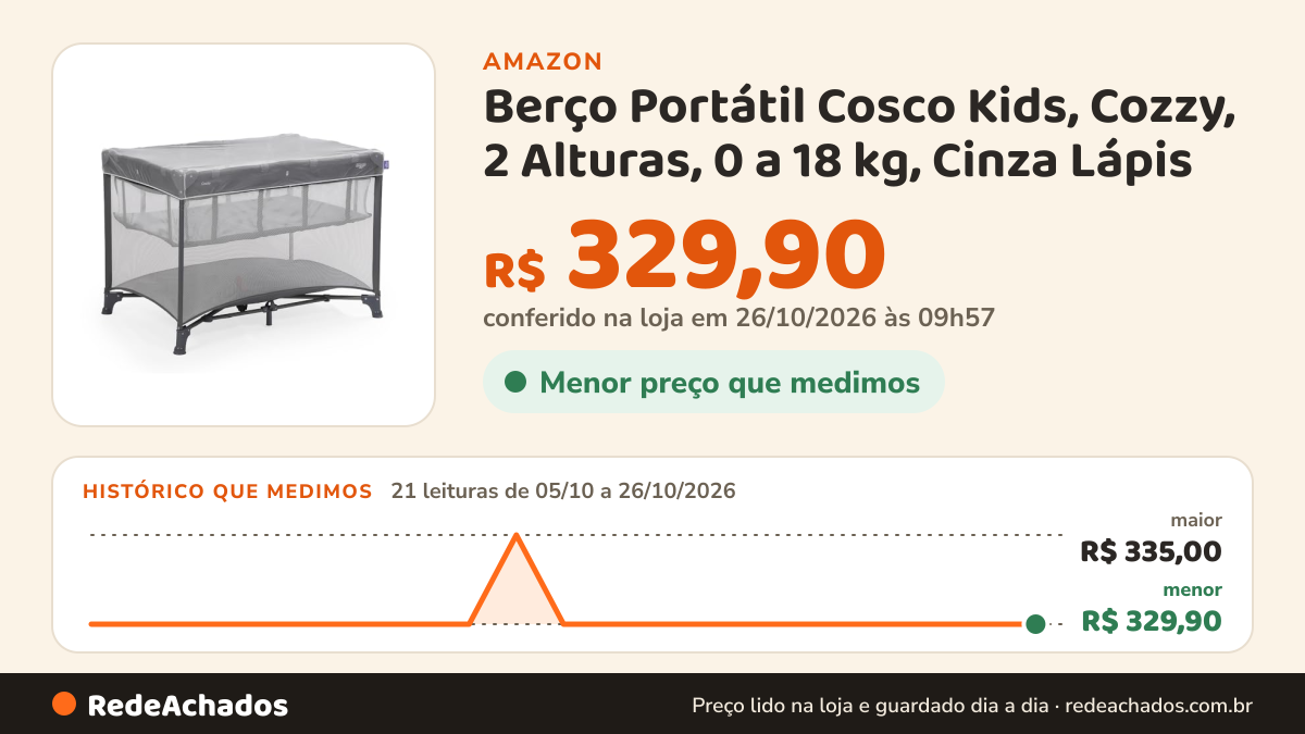 Histórico de preço de Berço Portátil Cosco Kids, Cozzy, 2 Alturas, 0 a 18 kg, Cinza Lápis na Amazon: 21 leituras de 05/10/2026 a 26/10/2026, menor R$ 329,90, maior R$ 335,00; R$ 329,90 conferido em 26/10/2026 às 09h57