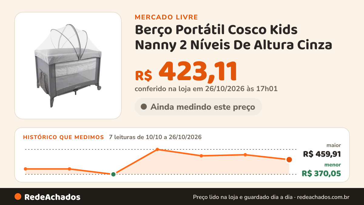 Histórico de preço de Berço Portátil Cosco Kids Nanny 2 Níveis De Altura Cinza no Mercado Livre: 7 leituras de 10/10/2026 a 26/10/2026, menor R$ 370,05, maior R$ 459,91; R$ 423,11 conferido em 26/10/2026 às 17h01
