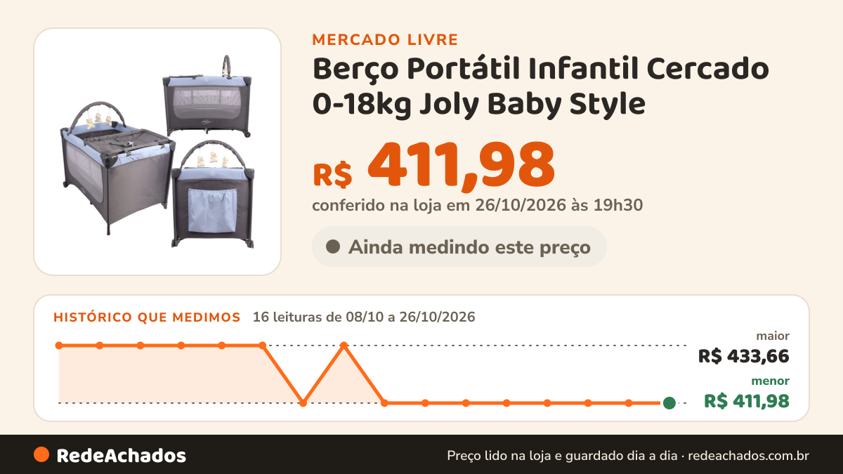 Histórico de preço de Berço Portátil Infantil Cercado 0-18kg Joly Baby Style no Mercado Livre: 16 leituras de 08/10/2026 a 26/10/2026, menor R$ 411,98, maior R$ 433,66; R$ 411,98 conferido em 26/10/2026 às 19h30