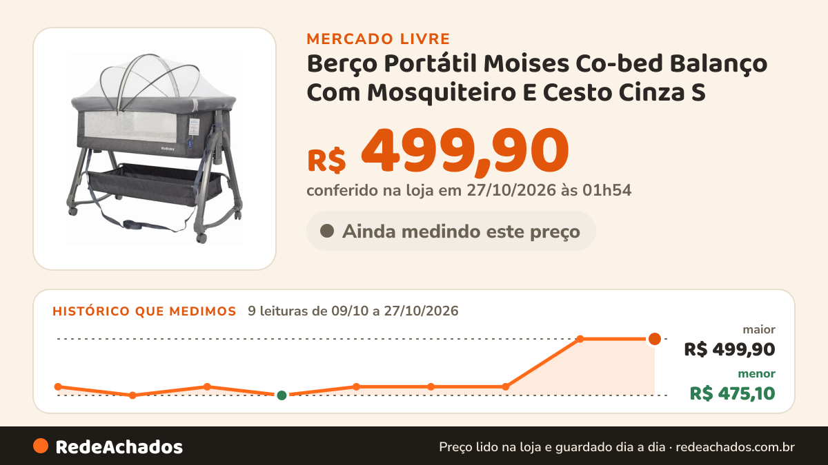 Histórico de preço de Berço Portátil Moises Co-bed Balanço Com Mosquiteiro E Cesto Cinza S no Mercado Livre: 9 leituras de 09/10/2026 a 27/10/2026, menor R$ 475,10, maior R$ 499,90; R$ 499,90 conferido em 27/10/2026 às 01h54
