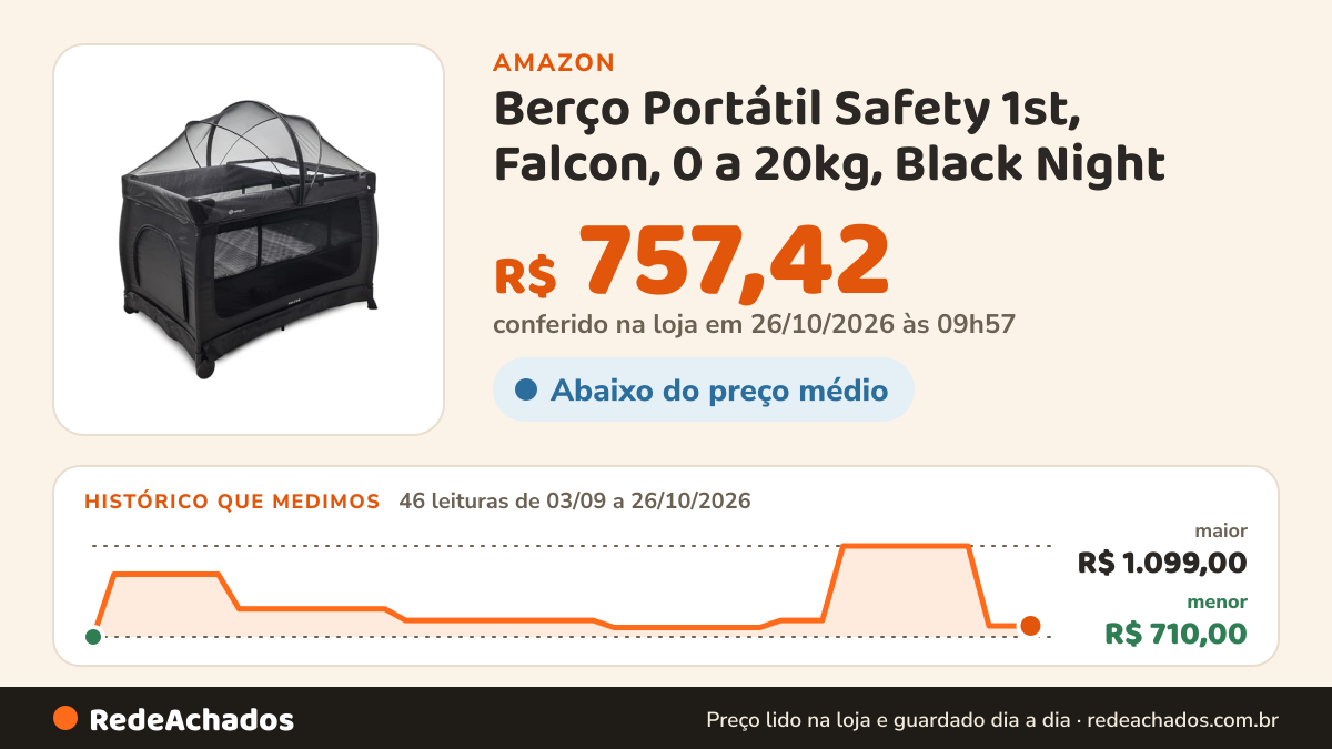 Histórico de preço de Berço Portátil Safety 1st, Falcon, 0 a 20kg, Black Night na Amazon: 46 leituras de 03/09/2026 a 26/10/2026, menor R$ 710,00, maior R$ 1.099,00; R$ 757,42 conferido em 26/10/2026 às 09h57