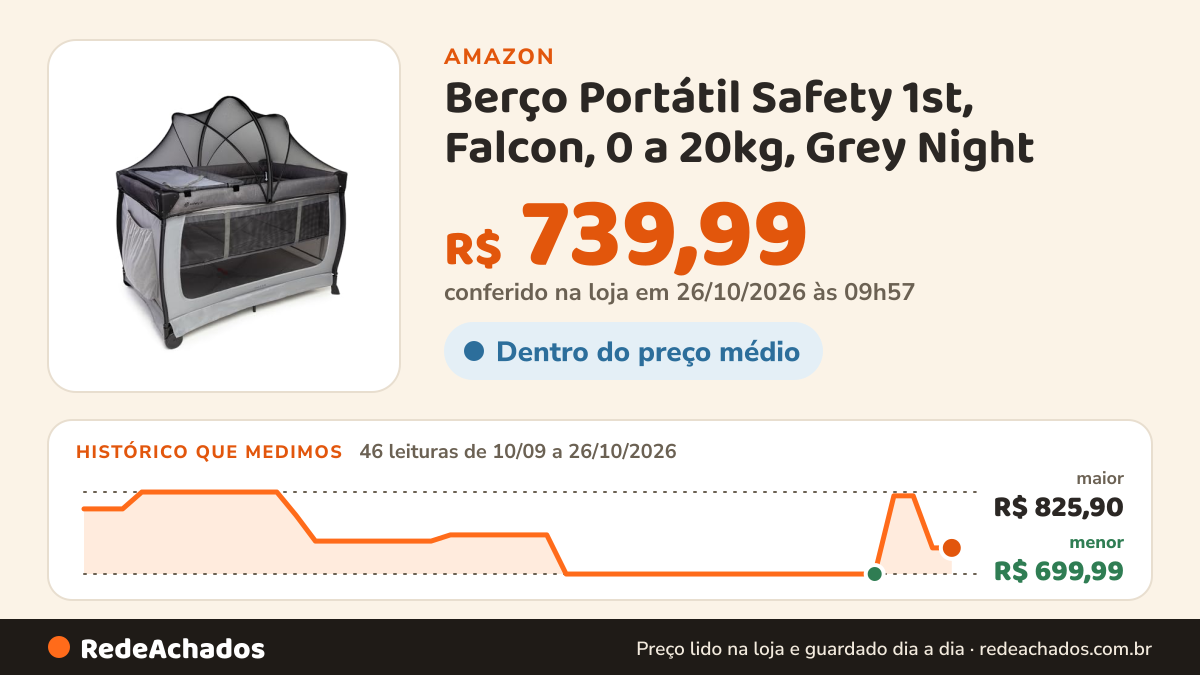 Histórico de preço de Berço Portátil Safety 1st, Falcon, 0 a 20kg, Grey Night na Amazon: 46 leituras de 10/09/2026 a 26/10/2026, menor R$ 699,99, maior R$ 825,90; R$ 739,99 conferido em 26/10/2026 às 09h57