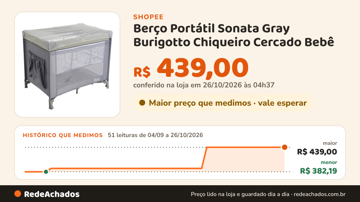 Histórico de preço de Berço Portátil Sonata Gray Burigotto Chiqueiro Cercado Bebê na Shopee: 51 leituras de 04/09/2026 a 26/10/2026, menor R$ 382,19, maior R$ 439,00; R$ 439,00 conferido em 26/10/2026 às 04h37