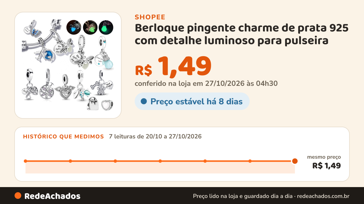 Histórico de preço de Berloque pingente charme de prata 925 com detalhe luminoso para pulseira na Shopee: 7 leituras de 20/10/2026 a 27/10/2026, mesmo preço, R$ 1,49, em todas; R$ 1,49 conferido em 27/10/2026 às 04h30