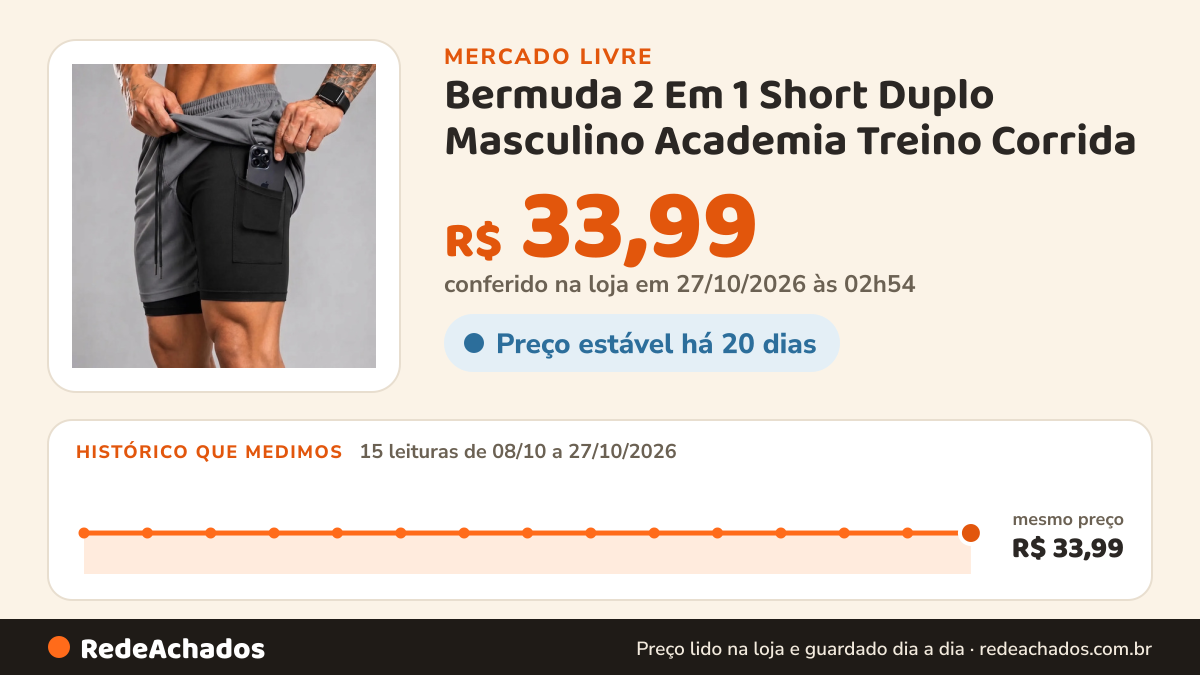 Histórico de preço de Bermuda 2 Em 1 Short Duplo Masculino Academia Treino Corrida no Mercado Livre: 15 leituras de 08/10/2026 a 27/10/2026, mesmo preço, R$ 33,99, em todas; R$ 33,99 conferido em 27/10/2026 às 02h54