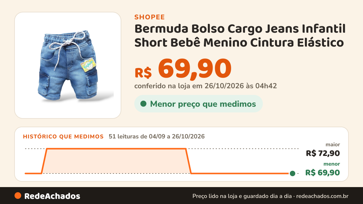 Histórico de preço de Bermuda Bolso Cargo Jeans Infantil Short Bebê Menino Cintura Elástico na Shopee: 51 leituras de 04/09/2026 a 26/10/2026, menor R$ 69,90, maior R$ 72,90; R$ 69,90 conferido em 26/10/2026 às 04h42