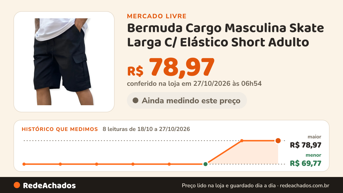 Histórico de preço de Bermuda Cargo Masculina Skate Larga C/ Elástico Short Adulto no Mercado Livre: 8 leituras de 18/10/2026 a 27/10/2026, menor R$ 69,77, maior R$ 78,97; R$ 78,97 conferido em 27/10/2026 às 06h54