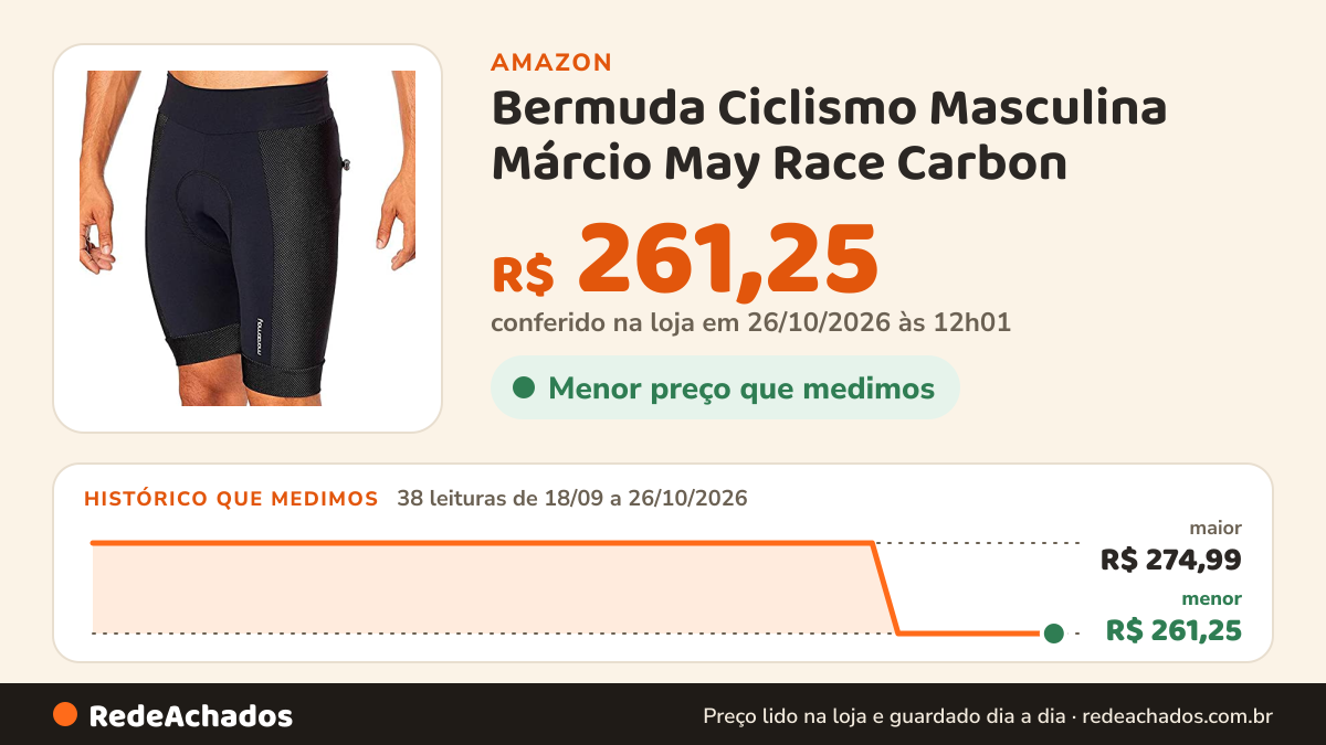 Histórico de preço de Bermuda Ciclismo Masculina Márcio May Race Carbon na Amazon: 38 leituras de 18/09/2026 a 26/10/2026, menor R$ 261,25, maior R$ 274,99; R$ 261,25 conferido em 26/10/2026 às 12h01