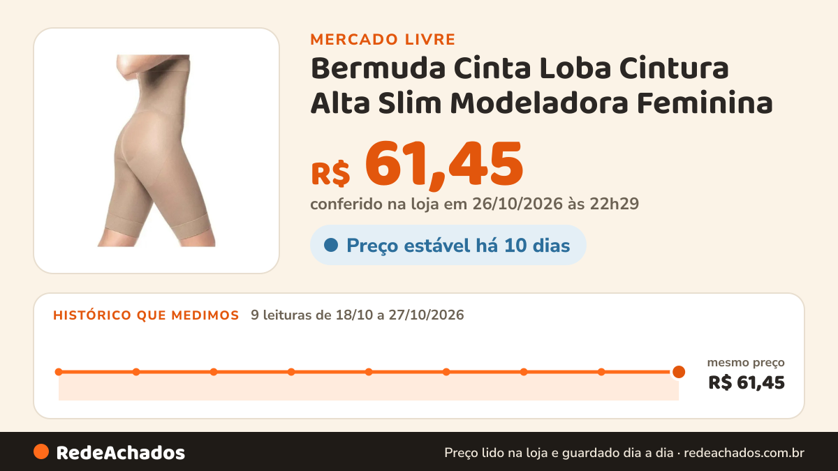 Histórico de preço de Bermuda Cinta Loba Cintura Alta Slim Modeladora Feminina no Mercado Livre: 9 leituras de 18/10/2026 a 27/10/2026, mesmo preço, R$ 61,45, em todas; R$ 61,45 conferido em 26/10/2026 às 22h29