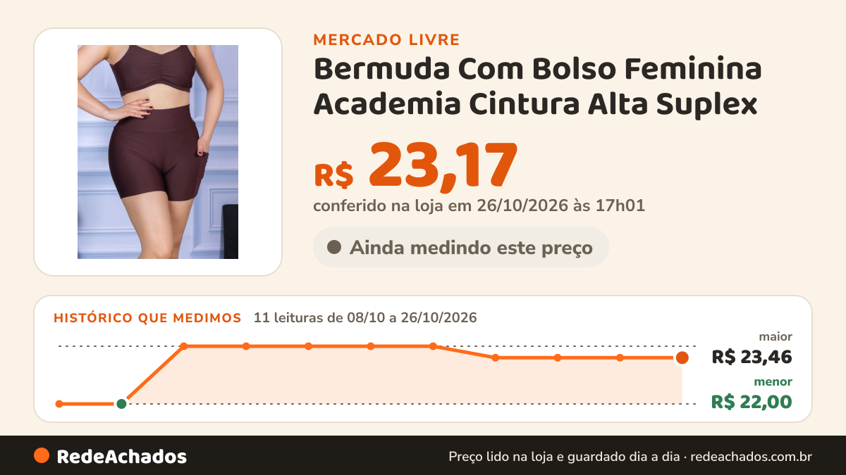 Histórico de preço de Bermuda Com Bolso Feminina Academia Cintura Alta Suplex no Mercado Livre: 11 leituras de 08/10/2026 a 26/10/2026, menor R$ 22,00, maior R$ 23,46; R$ 23,17 conferido em 26/10/2026 às 17h01