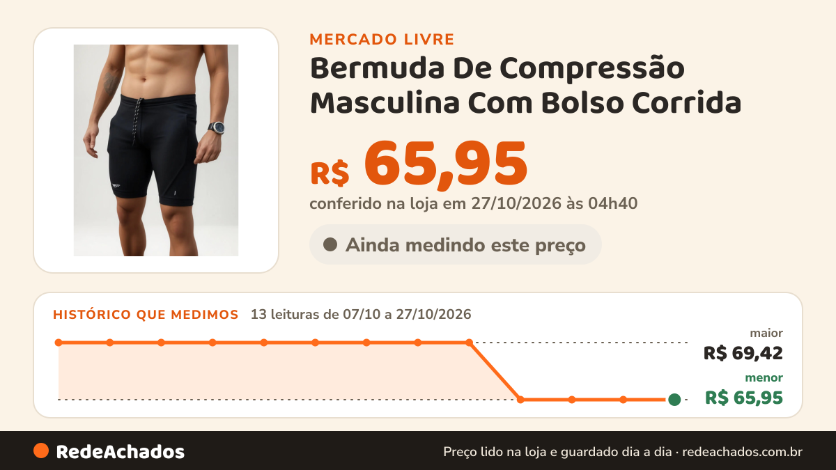 Histórico de preço de Bermuda De Compressão Masculina Com Bolso Corrida no Mercado Livre: 11 leituras de 07/10/2026 a 25/10/2026, menor R$ 65,95, maior R$ 69,42; R$ 65,95 conferido em 25/10/2026 às 17h12