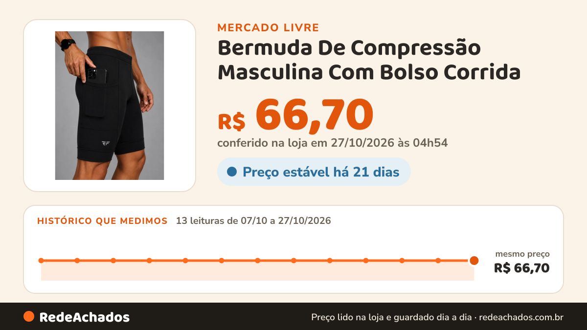 Histórico de preço de Bermuda De Compressão Masculina Com Bolso Corrida no Mercado Livre: 11 leituras de 07/10/2026 a 25/10/2026, mesmo preço, R$ 66,70, em todas; R$ 66,70 conferido em 25/10/2026 às 17h29