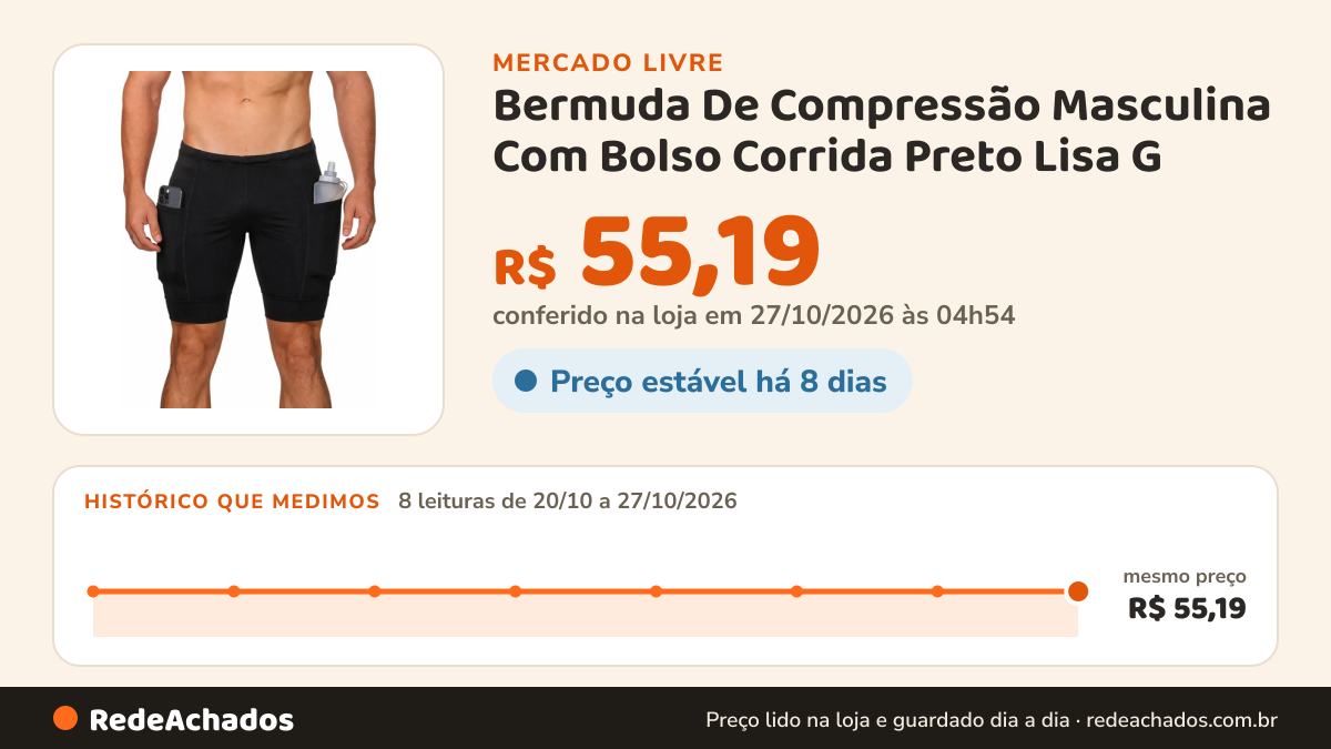 Histórico de preço de Bermuda De Compressão Masculina Com Bolso Corrida Preto Lisa G no Mercado Livre: 8 leituras de 20/10/2026 a 27/10/2026, mesmo preço, R$ 55,19, em todas; R$ 55,19 conferido em 27/10/2026 às 04h54
