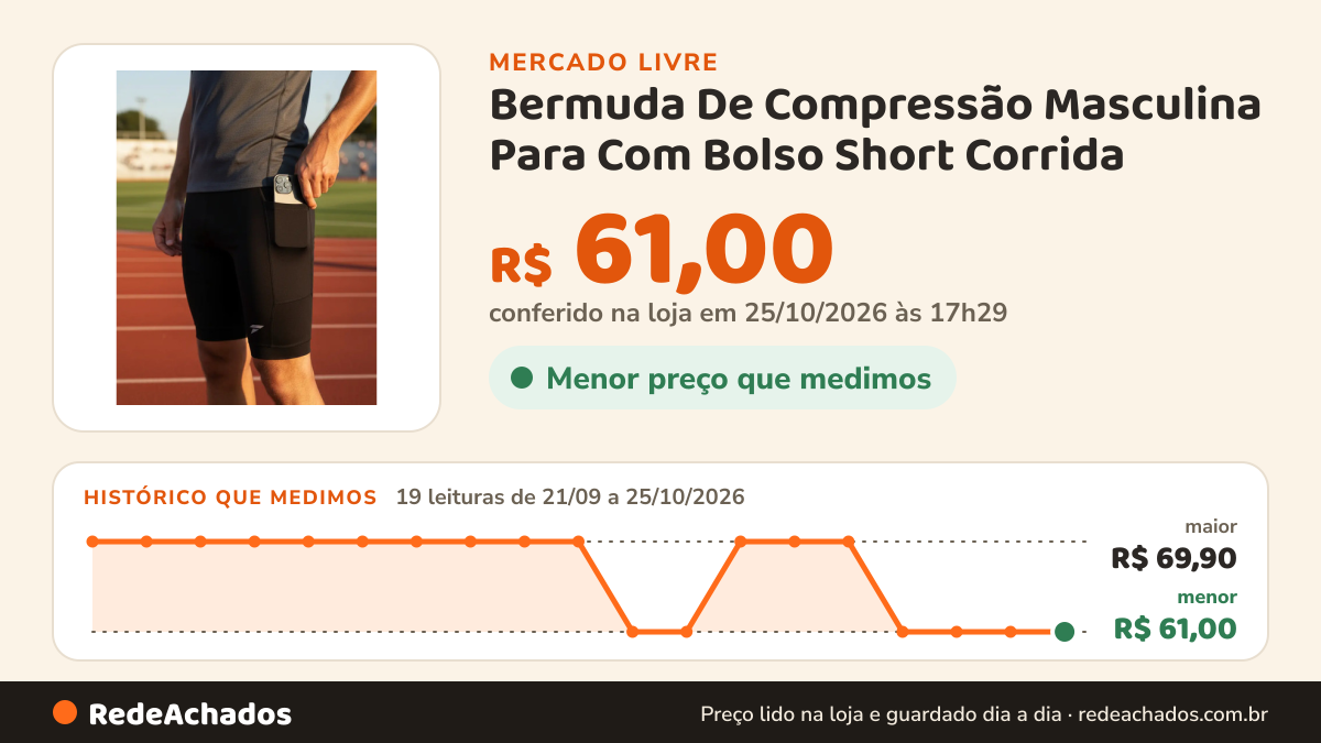 Histórico de preço de Bermuda De Compressão Masculina Para Com Bolso Short Corrida no Mercado Livre: 19 leituras de 21/09/2026 a 25/10/2026, menor R$ 61,00, maior R$ 69,90; R$ 61,00 conferido em 25/10/2026 às 17h29