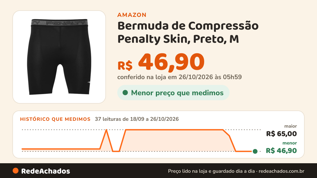 Histórico de preço de Bermuda de Compressão Penalty Skin, Preto, M na Amazon: 37 leituras de 18/09/2026 a 26/10/2026, menor R$ 46,90, maior R$ 65,00; R$ 46,90 conferido em 26/10/2026 às 05h59