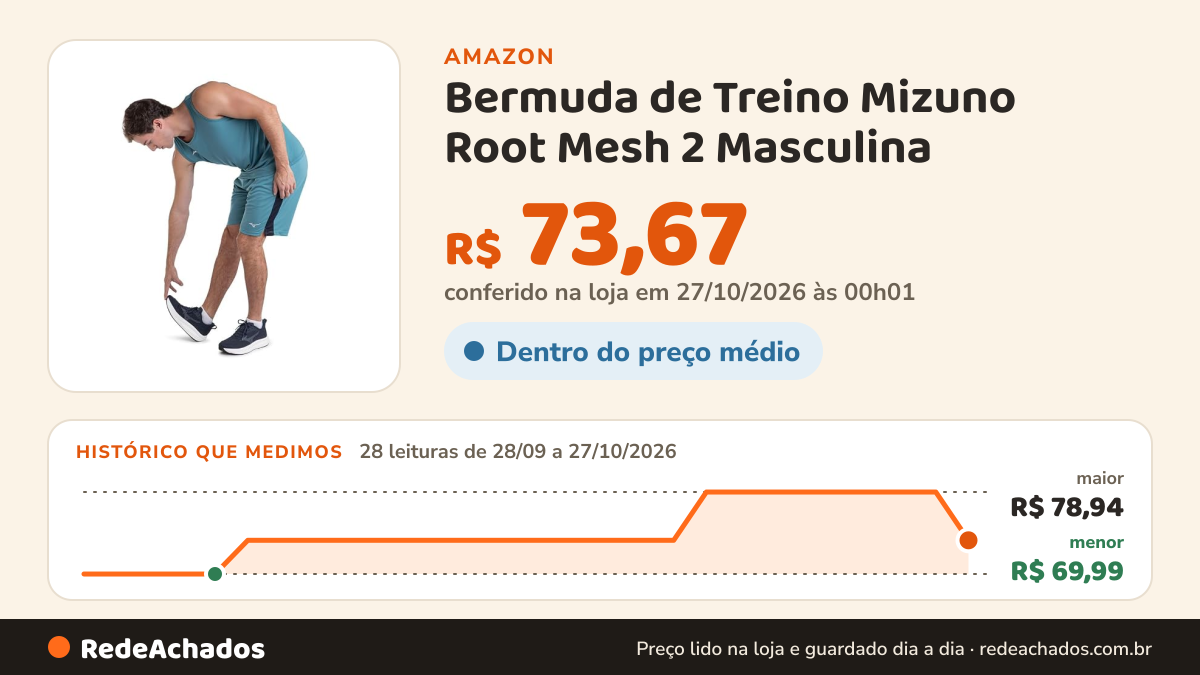Histórico de preço de Bermuda de Treino Mizuno Root Mesh 2 Masculina na Amazon: 28 leituras de 28/09/2026 a 27/10/2026, menor R$ 69,99, maior R$ 78,94; R$ 73,67 conferido em 27/10/2026 às 00h01
