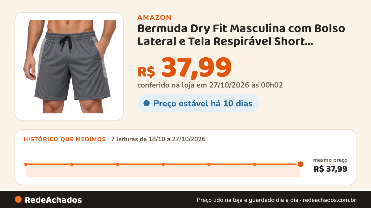 Histórico de preço de Bermuda Dry Fit Masculina com Bolso Lateral e Tela Respirável Short Academia Corrida… na Amazon: 7 leituras de 18/10/2026 a 27/10/2026, mesmo preço, R$ 37,99, em todas; R$ 37,99 conferido em 27/10/2026 às 00h02
