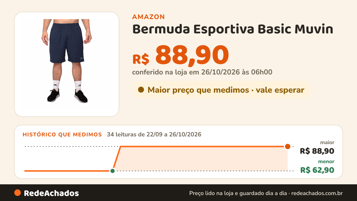Histórico de preço de Bermuda Esportiva Basic Muvin – Masculino (M, Azul Marinho) na Amazon: 34 leituras de 22/09/2026 a 26/10/2026, menor R$ 62,90, maior R$ 88,90; R$ 88,90 conferido em 26/10/2026 às 06h00