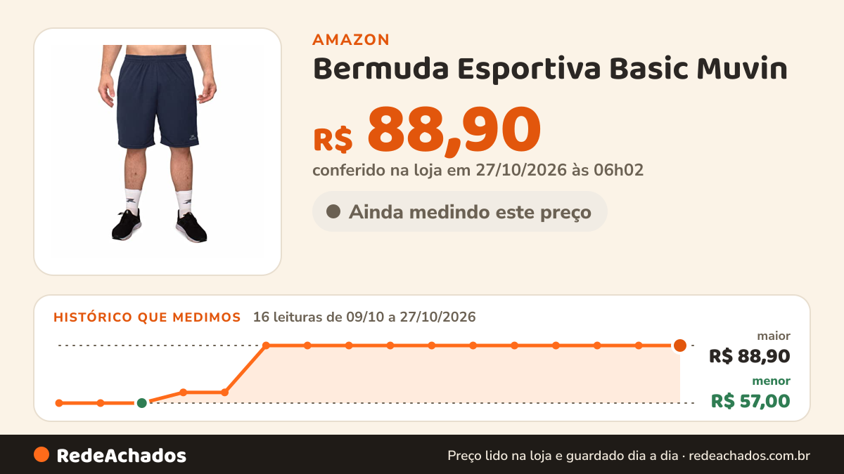 Histórico de preço de Bermuda Esportiva Basic Muvin – Masculino (P, Azul Marinho) na Amazon: 15 leituras de 09/10/2026 a 25/10/2026, menor R$ 57,00, maior R$ 88,90