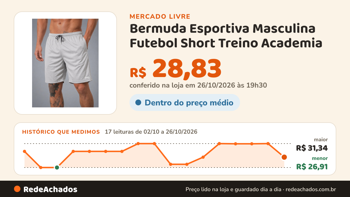 Histórico de preço de Bermuda Esportiva Masculina Futebol Short Treino Academia no Mercado Livre: 17 leituras de 02/10/2026 a 26/10/2026, menor R$ 26,91, maior R$ 31,34; R$ 28,83 conferido em 26/10/2026 às 19h30
