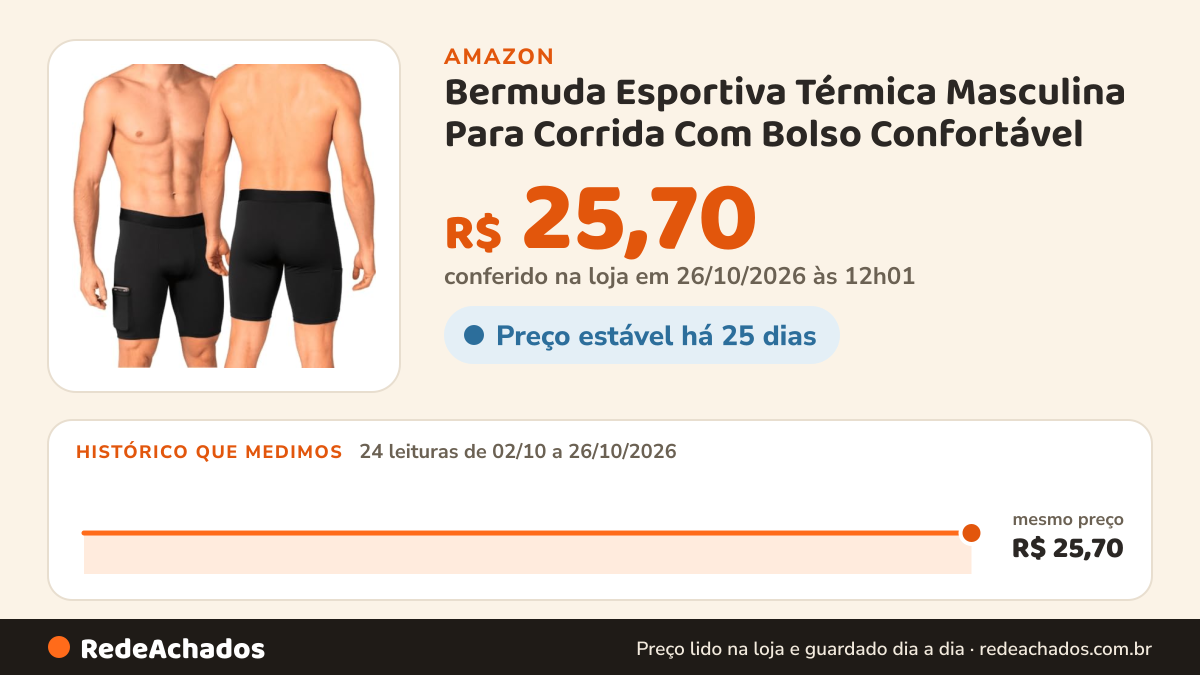 Histórico de preço de Bermuda Esportiva Térmica Masculina Para Corrida Com Bolso Confortável na Amazon: 24 leituras de 02/10/2026 a 26/10/2026, mesmo preço, R$ 25,70, em todas; R$ 25,70 conferido em 26/10/2026 às 12h01