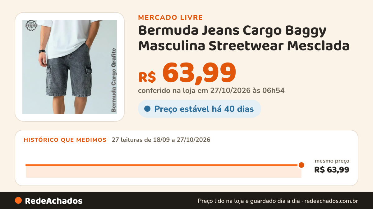 Histórico de preço de Bermuda Jeans Cargo Baggy Masculina Streetwear Mesclada no Mercado Livre: 27 leituras de 18/09/2026 a 27/10/2026, mesmo preço, R$ 63,99, em todas; R$ 63,99 conferido em 27/10/2026 às 06h54
