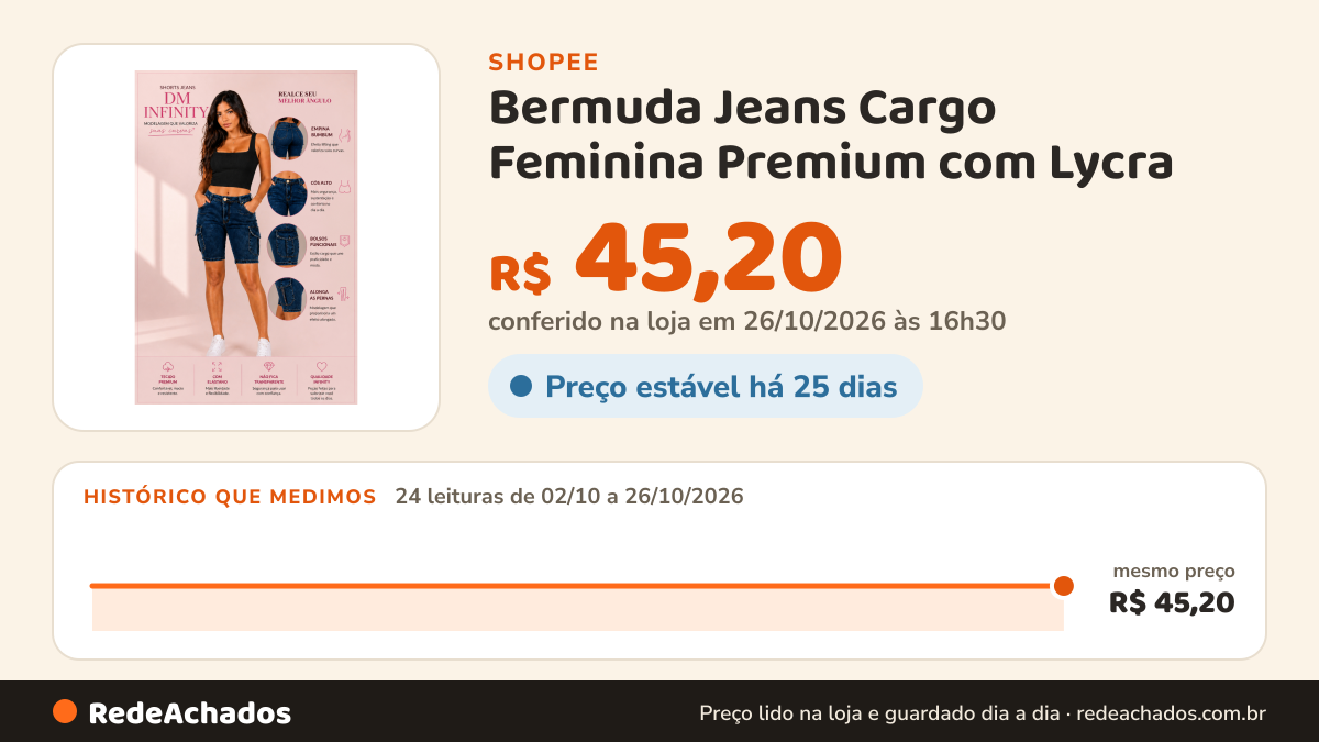 Histórico de preço de Bermuda Jeans Cargo Feminina Premium com Lycra – Caimento Impecável Bolsos Funcionais na Shopee: 24 leituras de 02/10/2026 a 26/10/2026, mesmo preço, R$ 45,20, em todas; R$ 45,20 conferido em 26/10/2026 às 16h30