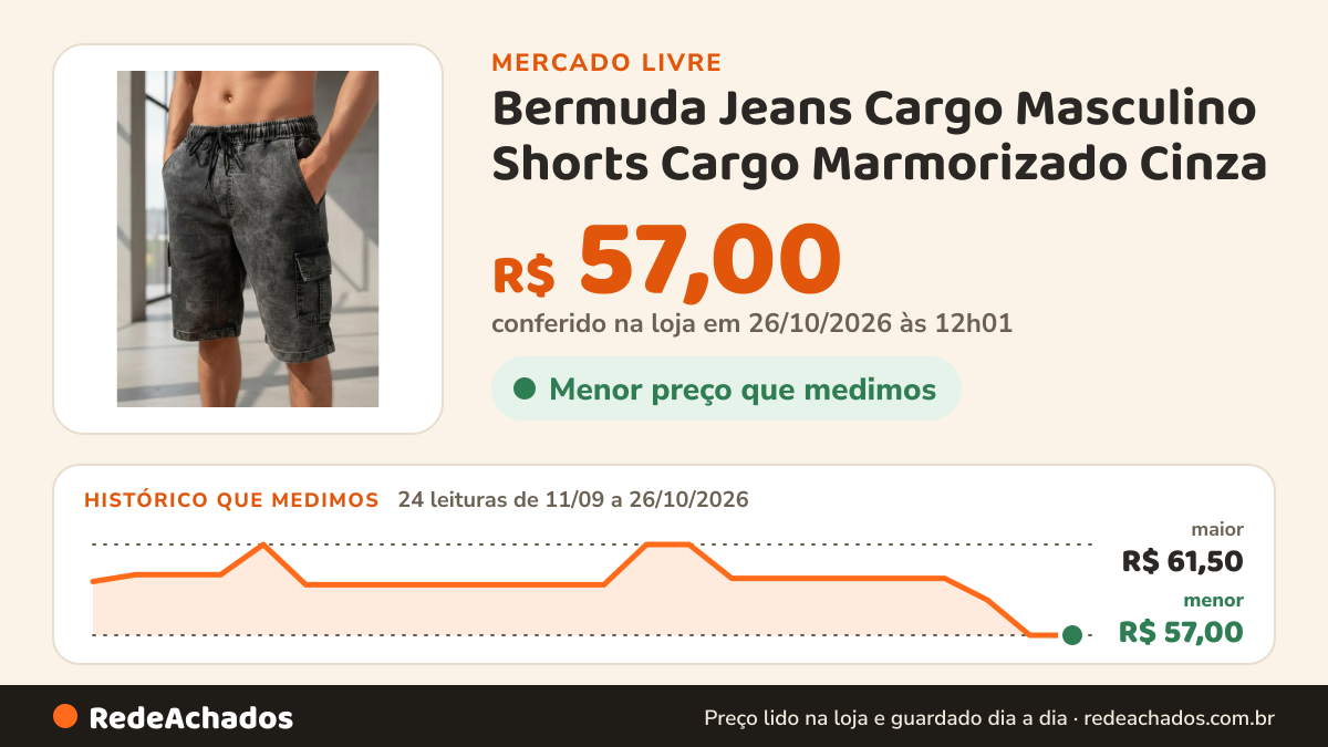 Histórico de preço de Bermuda Jeans Cargo Masculino Shorts Cargo Marmorizado Cinza no Mercado Livre: 24 leituras de 11/09/2026 a 26/10/2026, menor R$ 57,00, maior R$ 61,50; R$ 57,00 conferido em 26/10/2026 às 12h01