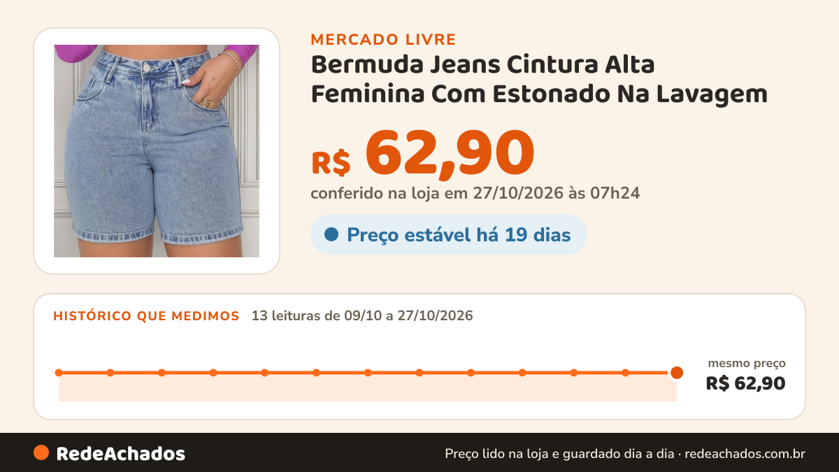 Histórico de preço de Bermuda Jeans Cintura Alta Feminina Com Estonado Na Lavagem no Mercado Livre: 13 leituras de 09/10/2026 a 27/10/2026, mesmo preço, R$ 62,90, em todas; R$ 62,90 conferido em 27/10/2026 às 07h24
