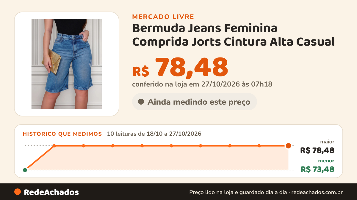 Histórico de preço de Bermuda Jeans Feminina Comprida Jorts Cintura Alta Casual no Mercado Livre: 8 leituras de 18/10/2026 a 25/10/2026, menor R$ 73,48, maior R$ 78,48; R$ 78,48 conferido em 25/10/2026 às 19h27