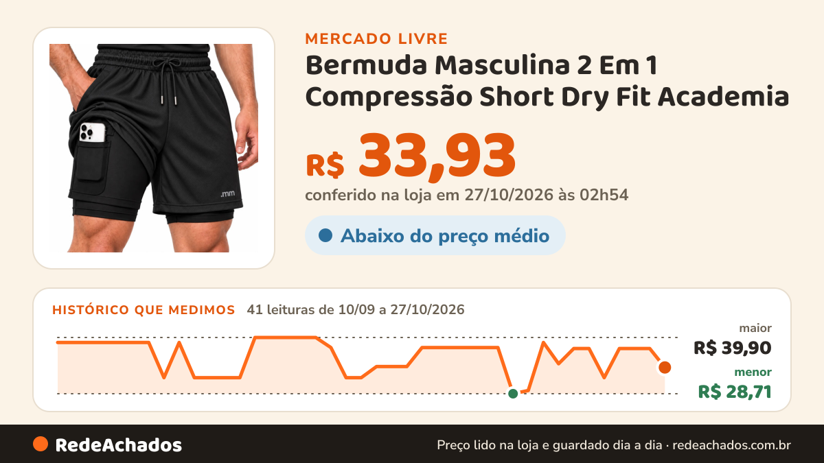 Histórico de preço de Bermuda Masculina 2 Em 1 Compressão Short Dry Fit Academia no Mercado Livre: 41 leituras de 10/09/2026 a 27/10/2026, menor R$ 28,71, maior R$ 39,90; R$ 33,93 conferido em 27/10/2026 às 02h54