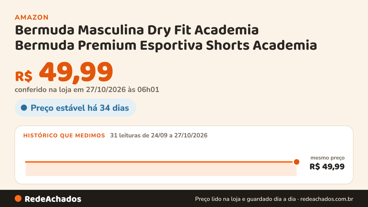 Histórico de preço de Bermuda Masculina Dry Fit Academia Bermuda Premium Esportiva Shorts Academia (BR, Alfa… na Amazon: 31 leituras de 24/09/2026 a 27/10/2026, mesmo preço, R$ 49,99, em todas; R$ 49,99 conferido em 27/10/2026 às 06h01