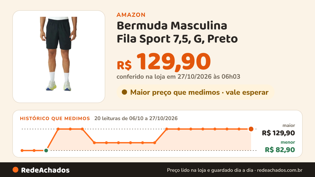 Histórico de preço de Bermuda Masculina Fila Sport 7,5, G, Preto na Amazon: 20 leituras de 06/10/2026 a 27/10/2026, menor R$ 82,90, maior R$ 129,90; R$ 129,90 conferido em 27/10/2026 às 06h03