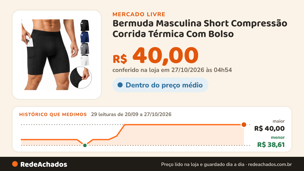 Histórico de preço de Bermuda Masculina Short Compressão Corrida Térmica Com Bolso no Mercado Livre: 27 leituras de 20/09/2026 a 25/10/2026, menor R$ 38,61, maior R$ 40,00; R$ 40,00 conferido em 25/10/2026 às 17h29